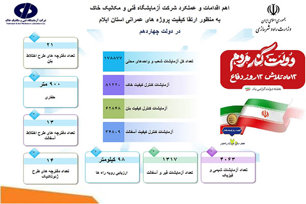 اطلاع‌نگاشت آزمایشگاه فنی و مکانیک خاک استان ایلام در دولت چهاردهم